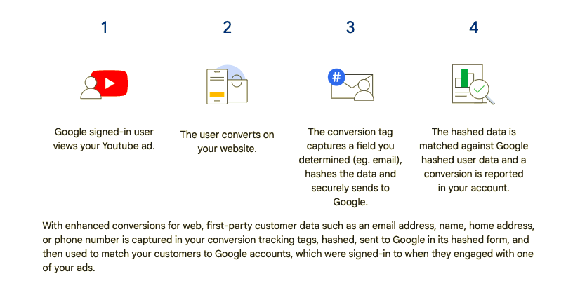 Enhance conversion Tracking for Web